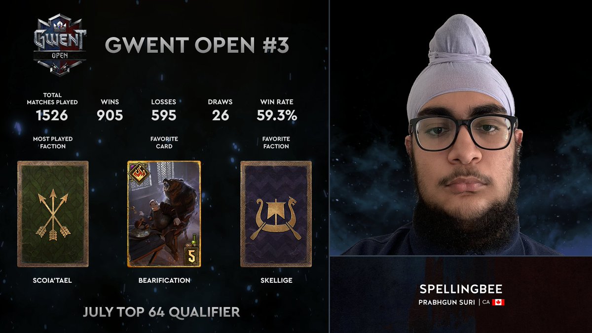 GWENT Open #3 #PlayerProfiles – Round 1!

Check out stats of the participants qualified in the July Season 👇