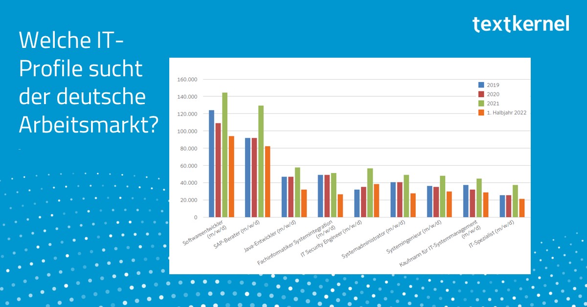 TextkernelDACH's tweet image. Das neue Job- &amp;amp; Skill-Barometer ist da 🚀 Diesmal zur Jobgruppe IT:

✔ Welche Soft- und IT-Skills sind gefragt?
✔  Welche Branchen haben die meisten offenen Stellen?
✔ Und wie viele Stellen werden remote angeboten?

hubs.ly/Q01nqvpn0

#studie #it #arbeitsmarkt