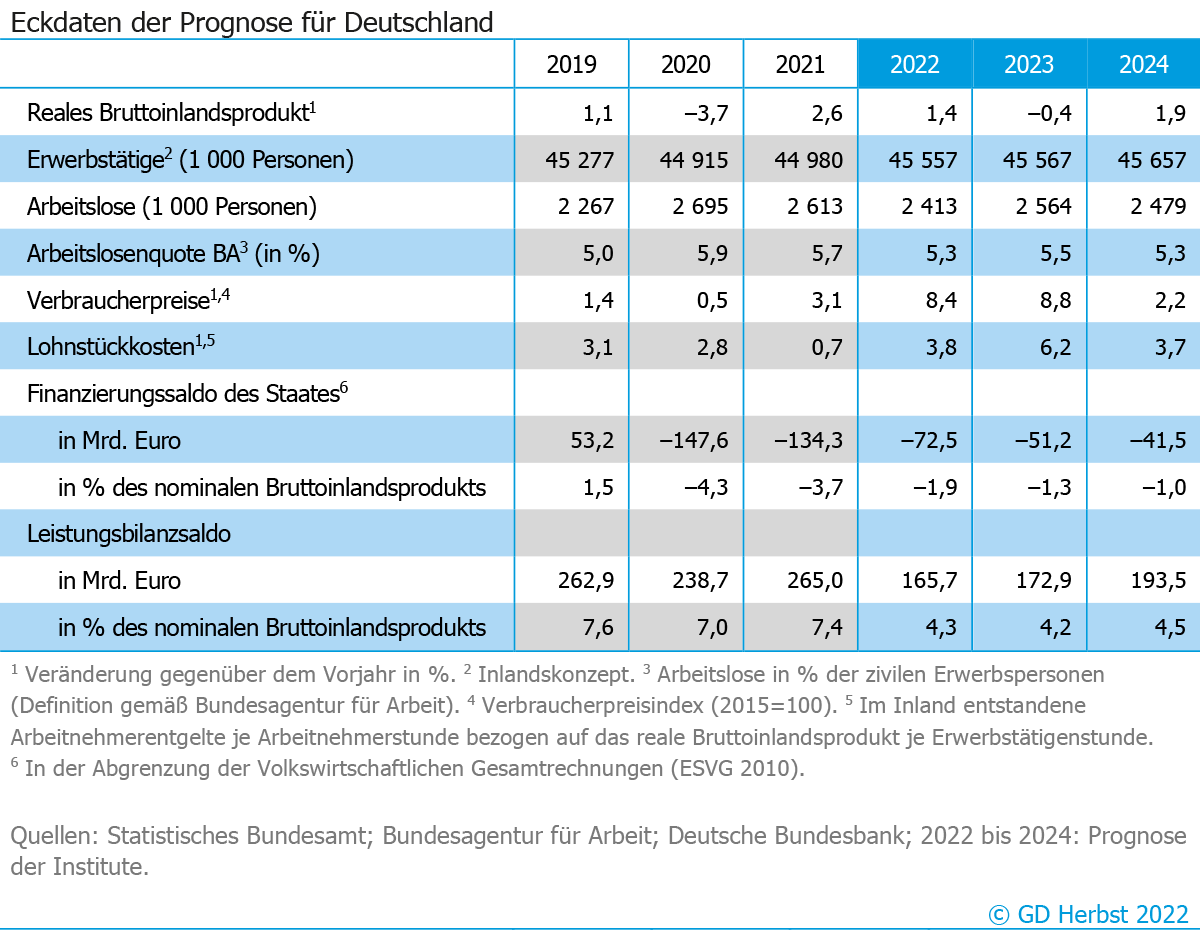 Für 2023 ist zu erwarten, dass das 🇩🇪 Bruttoinlandsprodukt im Jahresdurchschnitt um 0,4% zurückgeht.

Das #WIFO arbeitet gemeinsam mit dem ifo Institut München an der Erstellung der Gemeinschaftsdiagnose der deutschen Wirtschaft mit. gemeinschaftsdiagnose.de/2022/09/29/gem…