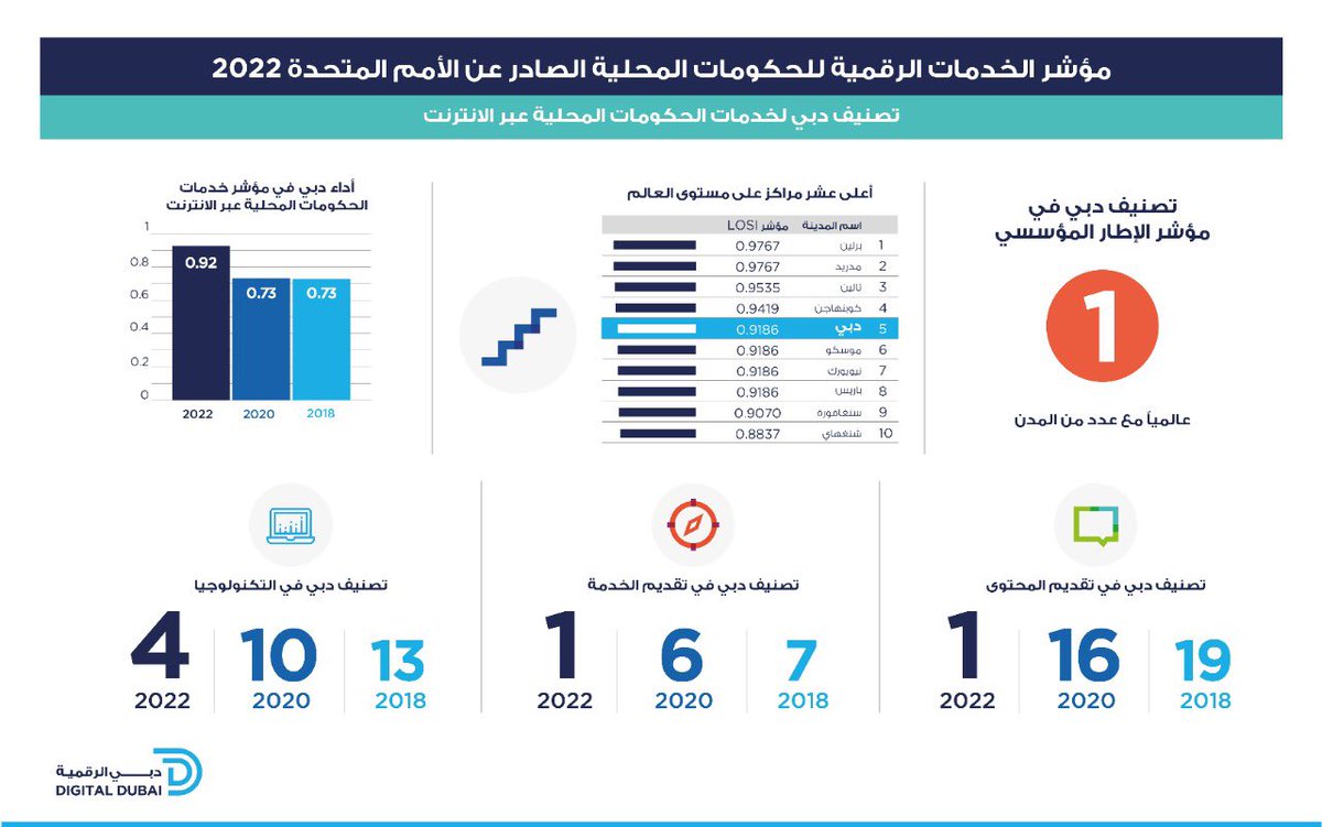 Hamdan bin Mohammed tweet media