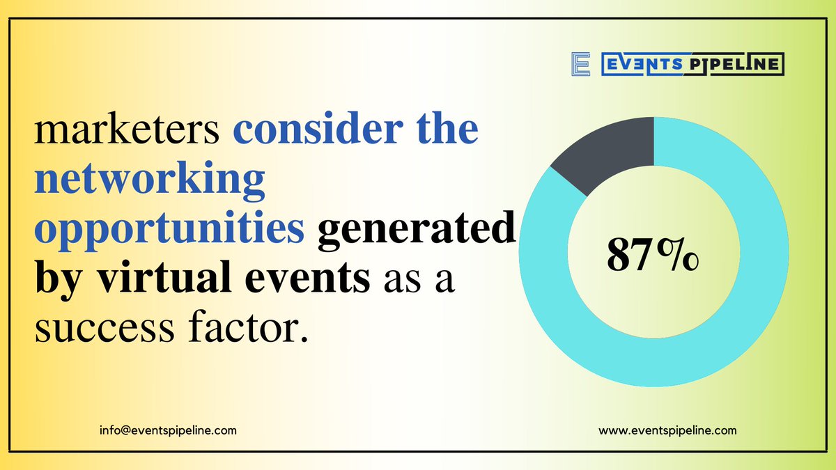 👉87% of event marketers consider the networking opportunities generated by virtual events as a success factor. 

🔹Virtual events are scalable, convenient, budget-friendly and can generate the same impact as a physical event. 

👉Request a demo.