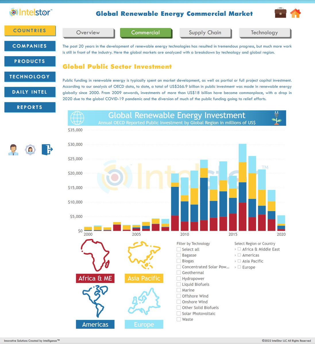 <a href="/CorbinHiar/">Corbin Hiar</a> <a href="/fbirol/">Fatih Birol</a> Analysis of global public sector investment by @IntelStor shows overall investment in #renewableenergy is dwindling and money that would have been spent on renewable energy was diverted in 2020 to COVID-19 response. More can be reallocated if governments have the will to do it.