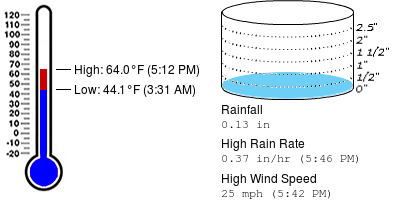 PSU Golf Course Wx tweet media