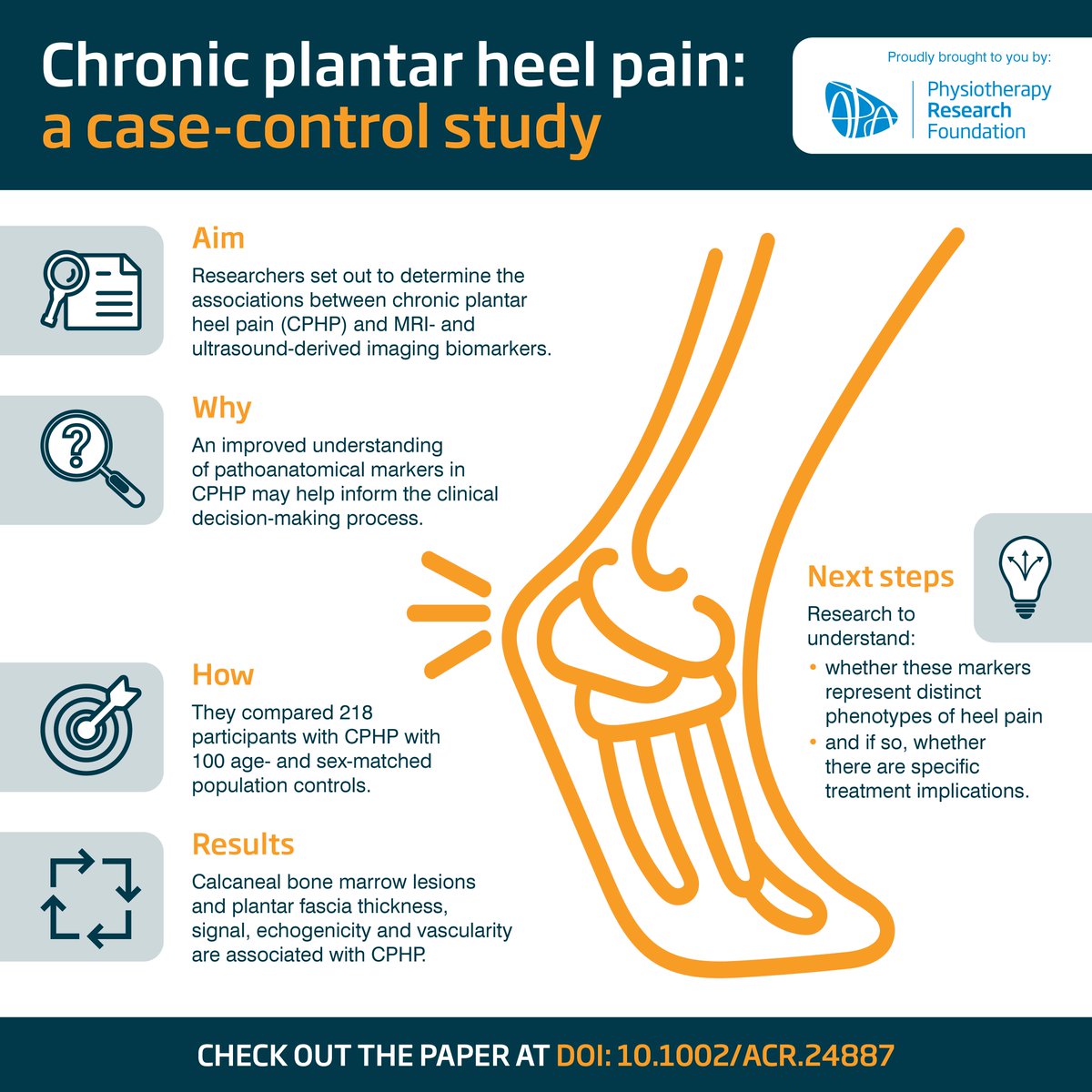 apaphysio's tweet photo. New research by Jason Rogers et al is highlighting risk factors and causes of chronic plantar heel pain. This #infographic is a #PRF initiative supported by @PA1NAWAY. Learn more:  https://t.co/JQgiZebhKV https://t.co/kyUKevCig7