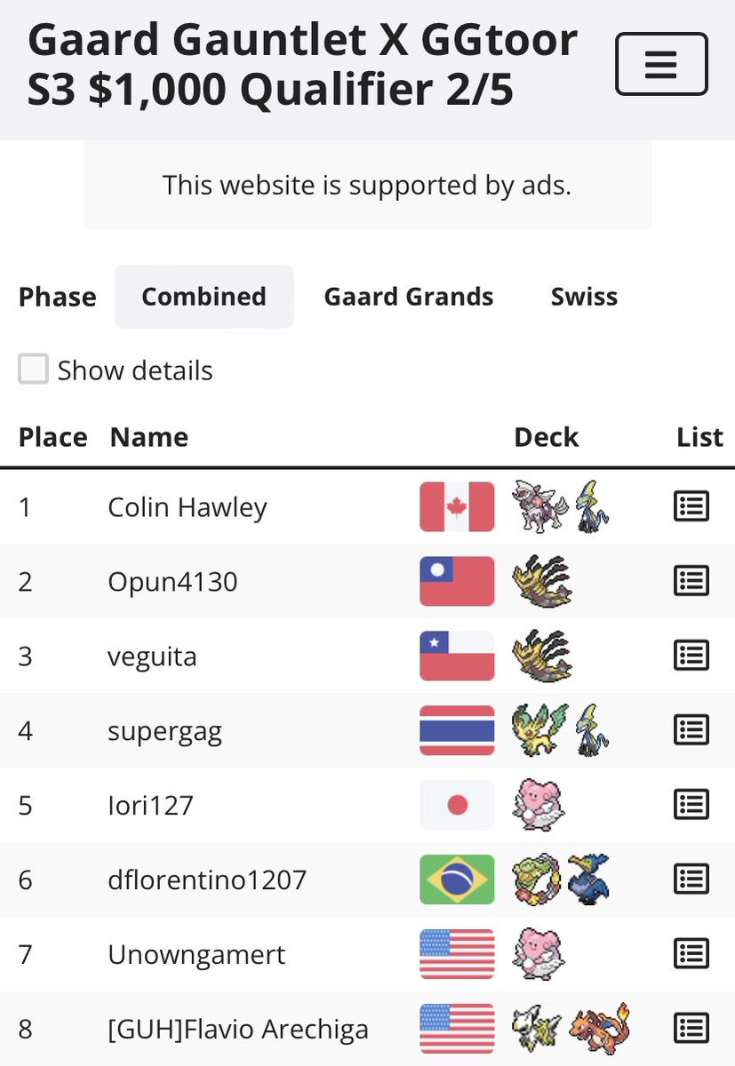 FlantasticFlavz's tweet photo. The Zard won’t be killed just yet. Top 8 (8th/159th) the Gaard Gauntlet with Zard. Wyrdeer V always clutch and Cheren’s helps with baby match ups. https://t.co/EoOkKjhgAw