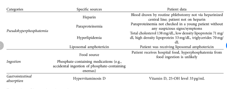 ISNeducation's tweet photo. 6/n #ECneph @iamnephrologist @myadla @ISNkidneycare 
causes of hyperphosphatemia ....
Beware of pseudo hyperphosphatemia !!!!! https://t.co/7hx2MUUuci
