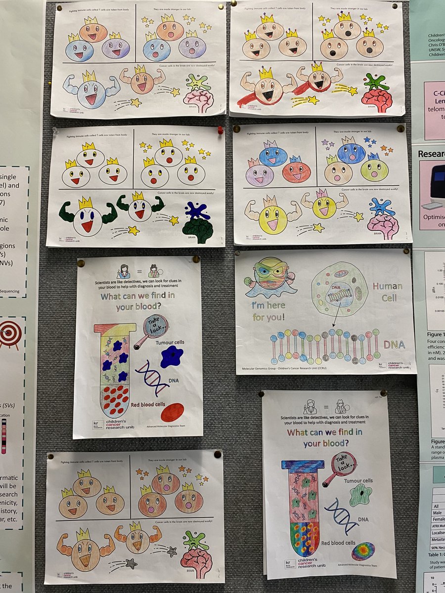 As an activity for our oncology patients this #ChildhoodCancerAwarenessMonth the #CCRU put together some images for a colouring competition, here are some submissions brightening up the walls of our unit🎗