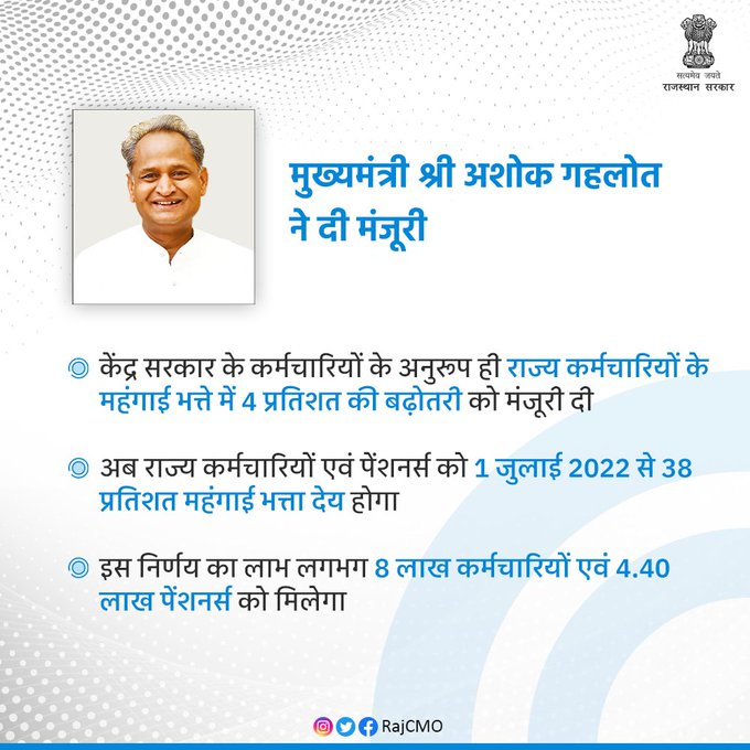 Ani Mp Cg Rajasthan Rajasthan Cm Ashok Gehlot Has Approved An Increase Of 4 In Dearness Allowance Of The State Employees On The Lines Of The Central Govt Employees Now A 38 Ani Mp Cg Rajasthan Rajasthan Cm Ashok Gehlot Has Approved An Increase Of 4 In Dearness Allowance Of The State Employees On The Lines Of The Central Govt Employees Now A 38