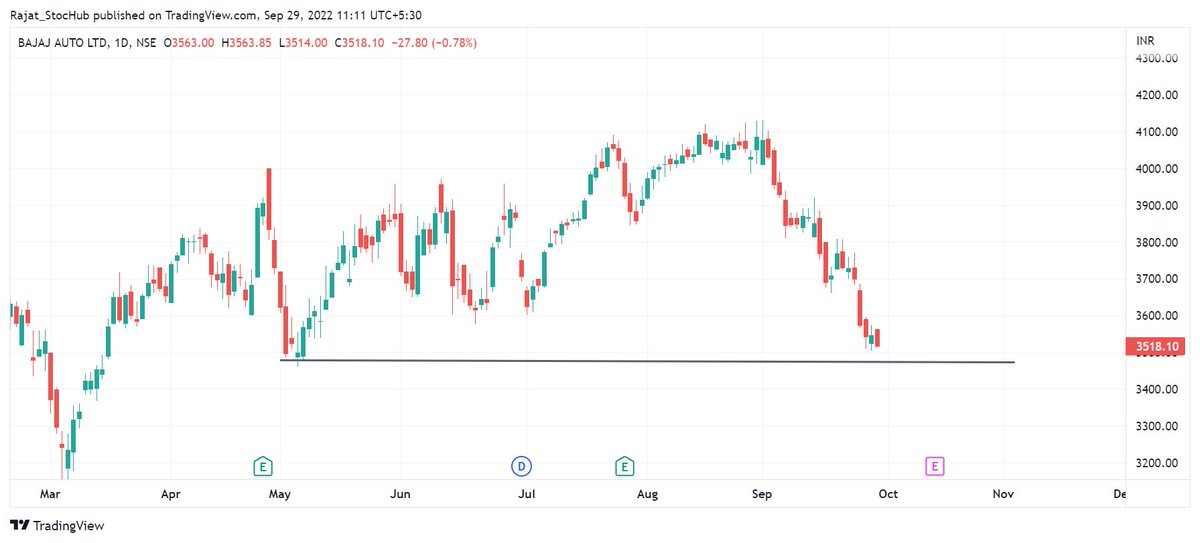 #bajajauto looks like it can gtest lower levels
Cmp 3521, Sl :- 3589, Target 3410

#stockstowatch #intraday #stocks #Nifty #breakdown #NSE #TradingView