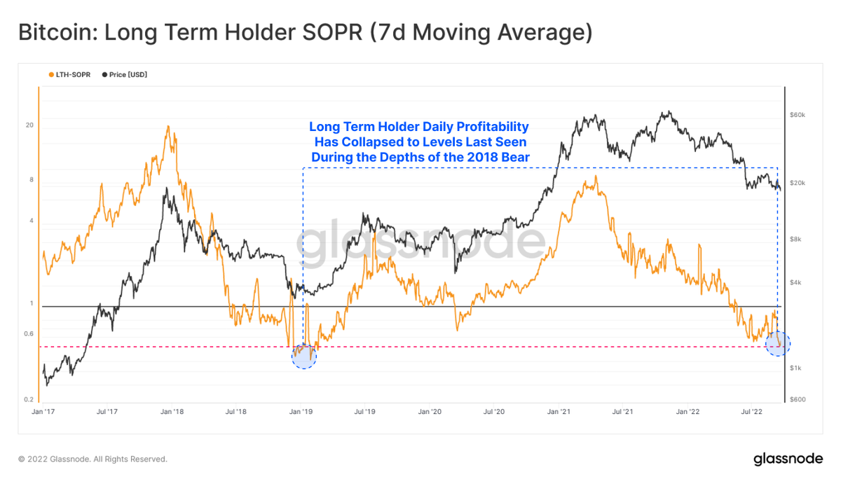 Bitcoin Long-Term Holder profitability has declined to levels last seen  during the depths of the Dec 2018 bear market. Long-Term Holders are  selling $BTC at an avg loss of 42%, indicating LTH