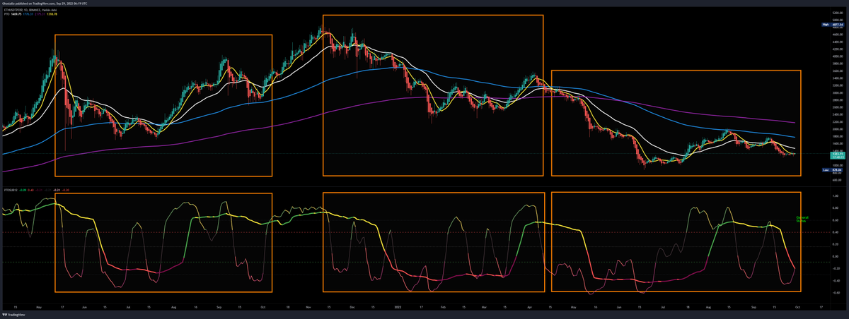oskxzo's tweet photo. #ETH #Ethereum #ethusd #ethusdt  #cryptocurrency #cryptocurrencies #Cryptos #cryptotrading #cryptotrader #cryptotraders #cryptotrade https://t.co/zuO8zpmMFY