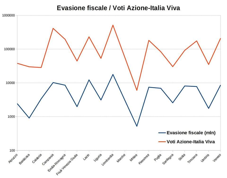 Incredibile la "correlazione" tra evasione fiscale e voti ad #ItaliaViva #Rdc primo male italiano, a quanto pare. E chissene di #evasione e #corruzione