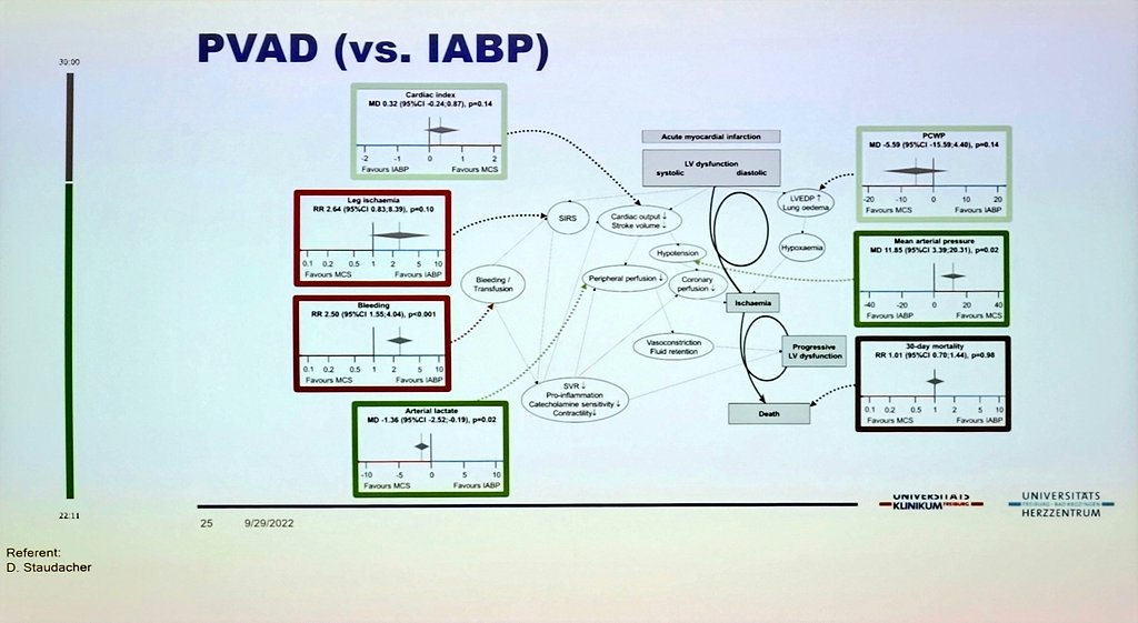 dscharpfMD's tweet photo. #DGKHerztage

Der Einsatz von Unterstützungssystemen (#ECLS, #Impella, #IABP , #ECMELLA ) im kardiogenen Schock auf der Intensivstation bleibt ein sehr dynamisches Thema.

Hier wichtige slides aus dem tollen Vortrag von D. Staudacher zu diesem Thema ⬇️ https://t.co/iWUzt9rHnp