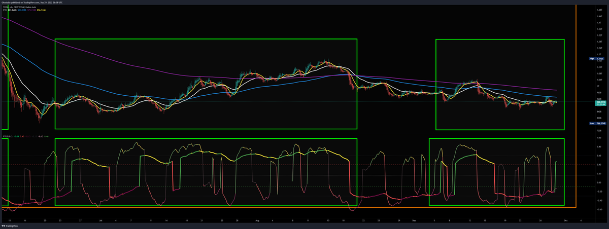 oskxzo's tweet photo. THIS IS CRYPTO TOTAL A TOTAL MARKET CAP OF ALL THE COINS IN 4 HOURS BASED GRAPH #ETH #ETHUSDT #BTC #AVAX #SOL #dogecoin #AMPUSD #XRP #ADA #TRXUSD #SHIB  #shiba #cryptocurrency #cryptocurrencies #Cryptos #cryptotrading #cryptotrader #cryptotrade #CryptoTraders https://t.co/g6IjcyX5UB