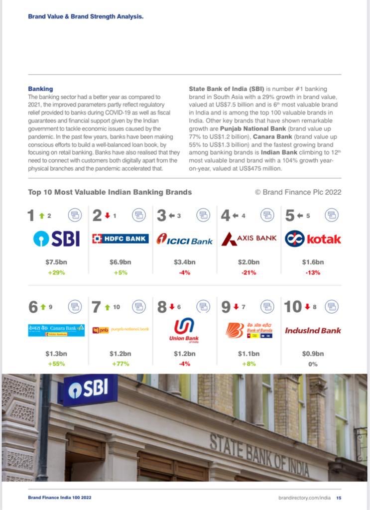 shekharz1967's tweet photo. ⁦@TheOfficialSBI⁩ is thankful to each one of our customer to make us no.1. We are committed to live up to your expectations. ⁦@SBIMDRDB⁩ ⁦@SBIChairman⁩ ⁦@CGMSBIBhu⁩ ⁦@DFS_India⁩ https://t.co/7zvW0iyeop