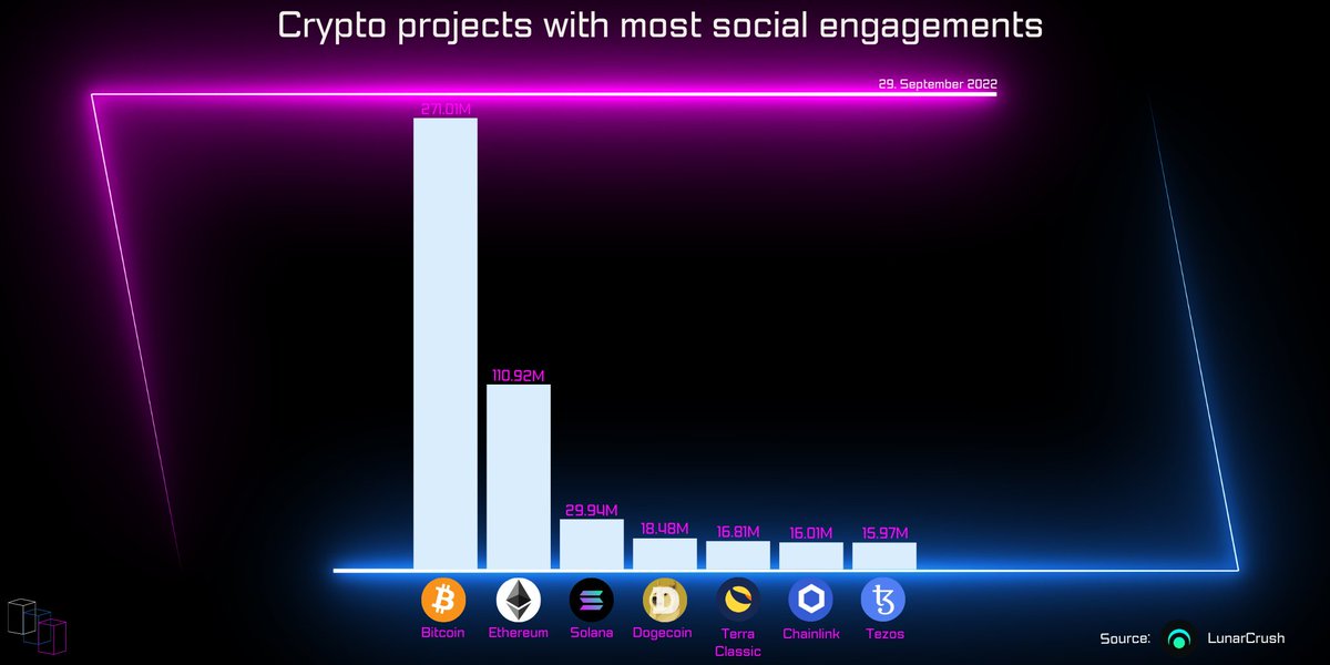 Crypto projects with most social engagements🚀 _______ 1️⃣ @Bitocin 2️⃣ @ethereum 3️⃣ @solana #topgainers #socialengagement #crypto #cryptocurrencies #btc #eth #sol #tezos #dogecoin #terraclassic #chainlink #tezos