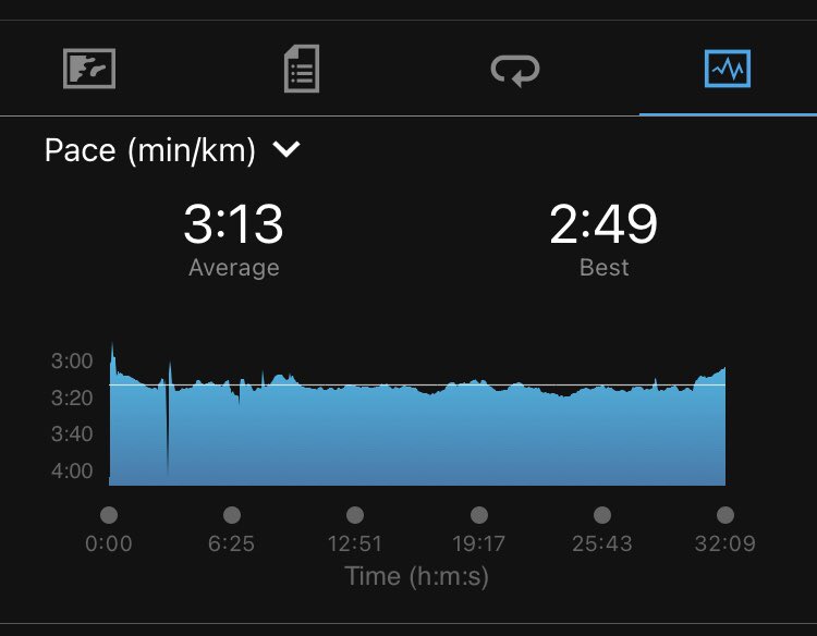 MambaMentalitie's tweet photo. Solo tempo on Wednesday 4th one and 30sec faster than previous ones !!! 3 more before the big day.
22nd October 2022
#marathontraining
#RunningWithTumiSole
#belimitless
#twoocean
#OneMoMarathon
#Puma https://t.co/zNOGY9PRl5