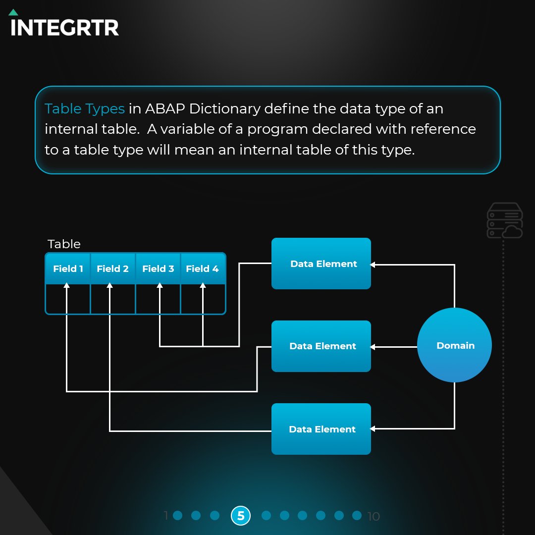 integrtr's tweet image. INTEGRTR #MiniLearning | Data Dictionary in ABAP (5/10)