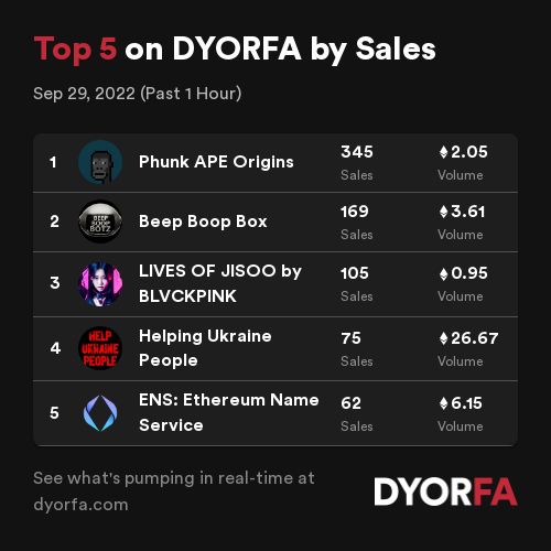 Congratulations to the Top 5 projects by sales across <a href="/opensea/">OpenSea</a>, <a href="/LooksRare/">LooksRare</a> and <a href="/the_x2y2/">X2Y2</a> over the past 1 hour 🚀👀

1. <a href="/PhunkAPEorigins/">Phunk APE Origins</a>
2. <a href="/BeepBoopBotz/">Beep Boop</a>
3. @LivesOfJisoo
4. #HelpingUkrainePeople
5. <a href="/ensdomains/">ens.eth</a>

Data: dyorfa.com