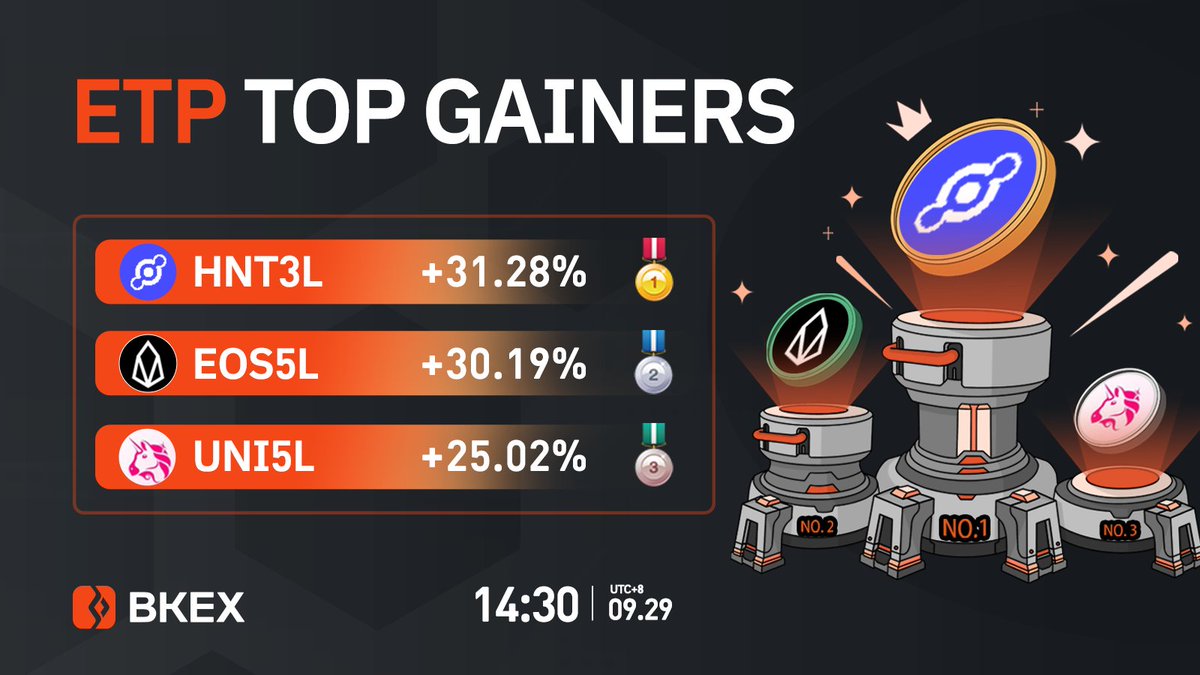BKEXGlobal's tweet photo. 🔶#BKEX #ETP Top 3 Gainers

🔸Time: 14:30 09/29 (UTC+8)

🥇#HNT3L
👇Trade it now?
https://t.co/1Vscl3iPG2

🥈#EOS5L 🥉 #UNI5L

Registration link: https://t.co/6Nla92IuiH https://t.co/HnBRW1Wjlk