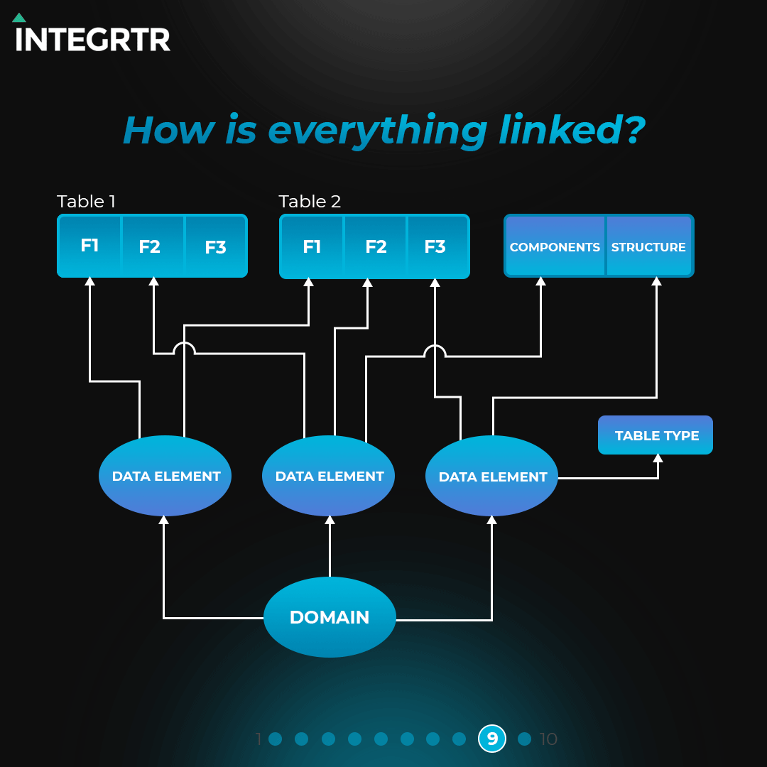 integrtr's tweet image. INTEGRTR #MiniLearning | Data Dictionary in ABAP (9/10)