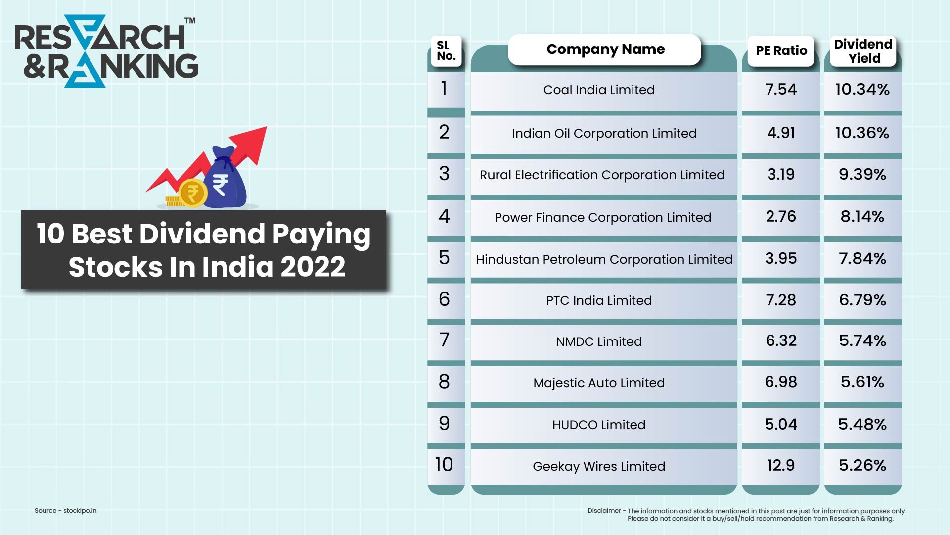 Research and Ranking on Twitter: "Dividend yields are increasing year ...