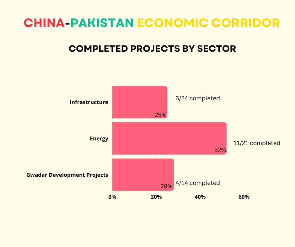 WatchBri's tweet photo. Under the #BRI, in Pakistan about 35 #EarlyHarvesProjects have been completed so far. Most of these are #energy and #infrastructural projects and have been completed under Phase I of #CPEC. https://t.co/HwNmxvXk8W