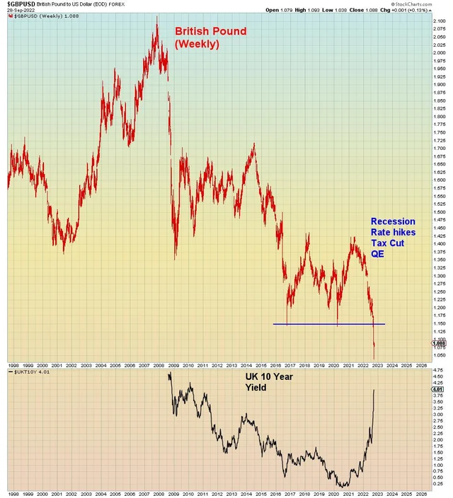 WallStreetMav's tweet photo. What the Bank of England is attempting now, is known as "impossible". 

They are attempting to monetize a new tax cut, raise interest rates to cool rampant inflation, and stabilize the currency ... 🔥 https://t.co/YsRJmGiUXt