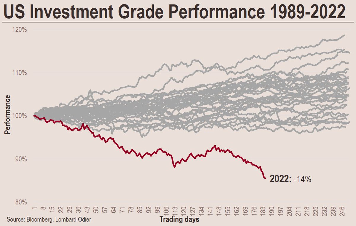 stephanemonier's tweet photo. Looking into the performance of #US #InvestmentGrade since 1989, it appears 2022 is by far the worse year for the asset class YTD.
Do you believe this is a healthy return towards #fundamental value, or rather an #overcorrection? https://t.co/z255RA2yA8