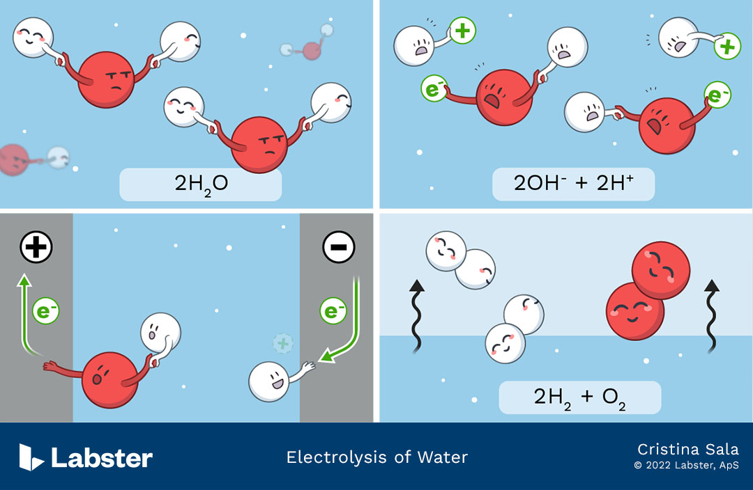 💧 Mini #comic about the electrolysis of water. #funscience #divulgacioncientifica