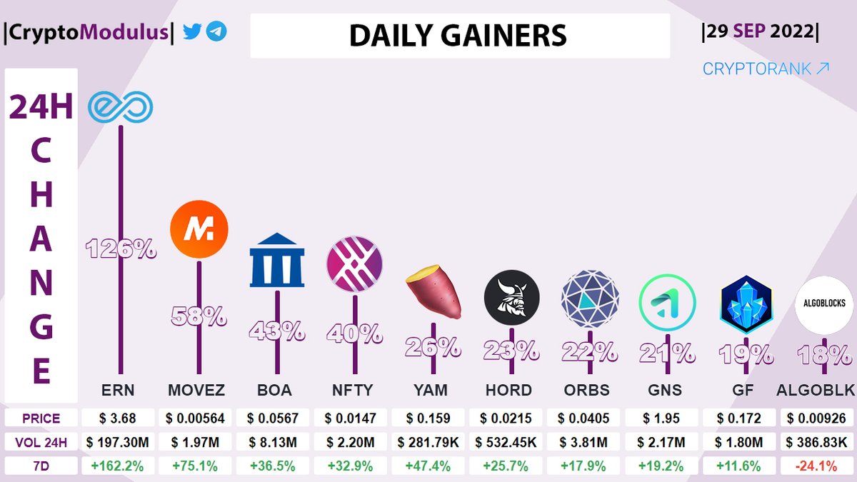 Daily gainers!
#dailygainers #topgainers
$ERN +126.4%
$MOVEZ +57.6%
$BOA +42.5%
$NFTY +40.1%
$YAM +26.3%
$HORD +23.4%
$ORBS +22%
$GNS +20.6%
$GF +18.8%
#ALGOBLK +18.4%