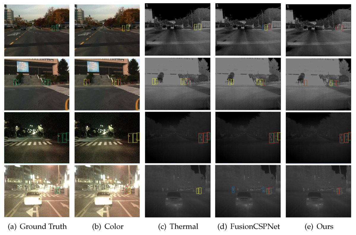 Sensors_MDPI's tweet image. #highlycitedpaper
Attention Fusion for One-Stage Multispectral Pedestrian Detection
mdpi.com/1424-8220/21/1…
#ConvolutionNeuralNetwork #multispectral #PedestrianDetection