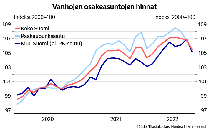 Tosiasioiden tunnustaminen on viisauden alku. Asuntojen hinnat ovat kääntyneet laskuun.
