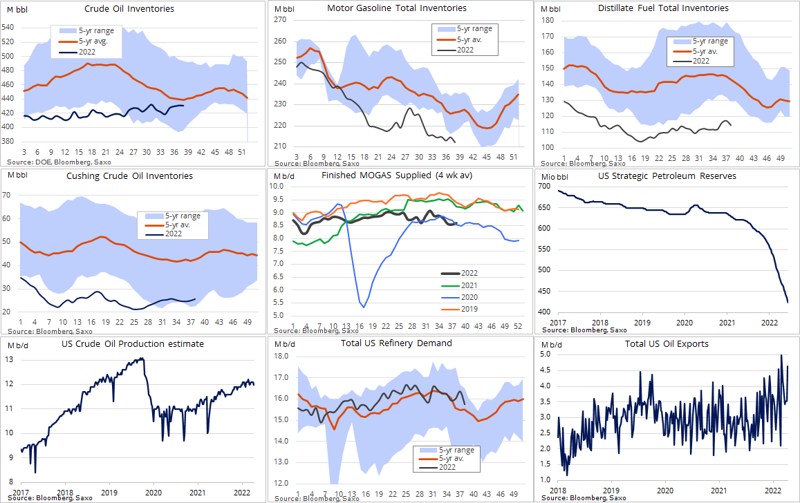 Ole_S_Hansen's tweet photo. Yesterday's EIA report showed a 0.2mb drop in #crudeoil stocks with exports surging 1.1m b/d and SPR adding 4.6mb while production dropped to 12mbd on maintenance. #Gasoline stocks down 2.4mb, a ten-month low with implied demand ticking higher. #Diesel stocks drop 2.9mb #OOTT https://t.co/f0UFI66i8s
