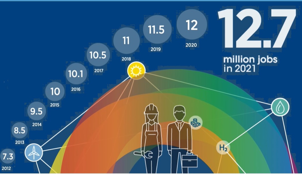 RSE_Extremadura's tweet photo. Los empleos en energías renovables alcanzan los 12,7 millones en todo el mundo @IRENA @OITnoticias https://t.co/EmQaqkPSqP https://t.co/o1dGjyj6ct