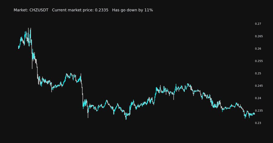 melisagormez's tweet photo. Daily Market Analyzing
CHZUSDT has go down in last 24 hours by 11%
Start price: 0.26
Current price: 0.2335
His lowest point: 0.2313
His highest point: 0.2684
#CHZ, #CHZUSDT, #crypto, #DailyAnalyzing https://t.co/tlf2JE81E5