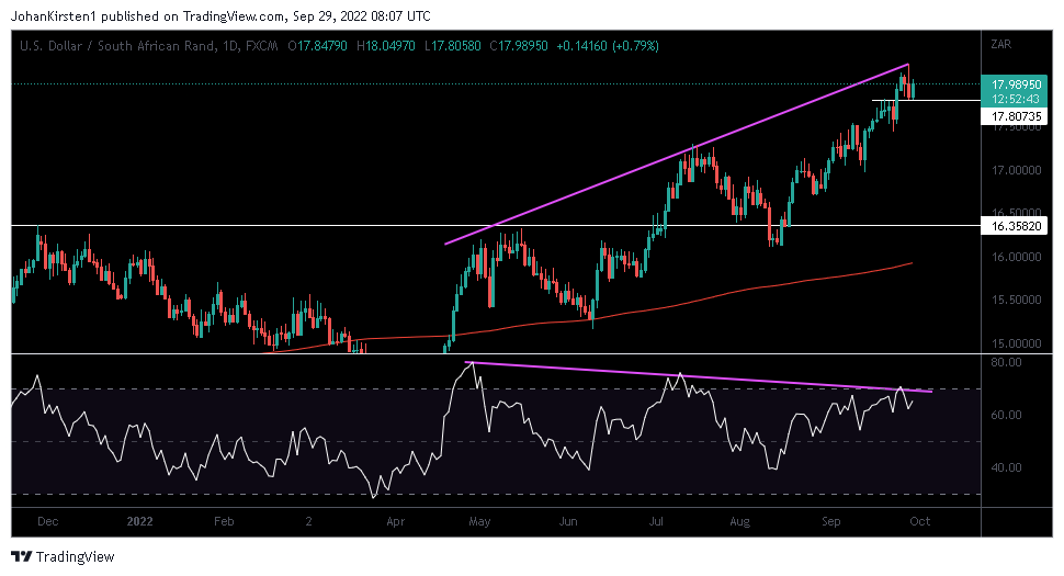 JohanKirsten1's tweet photo. ๐ฟ๐ฆ #ZAR #RAND #ZARUSD $USD
My thoughts on price action and fundamentals ๐งต 1/X ๐
Yesterday's price action against the #Dollar did not form a convincing daily top, but bearish divergence is building, though not yet confirmed ๐ https://t.co/L0KrlECkfR