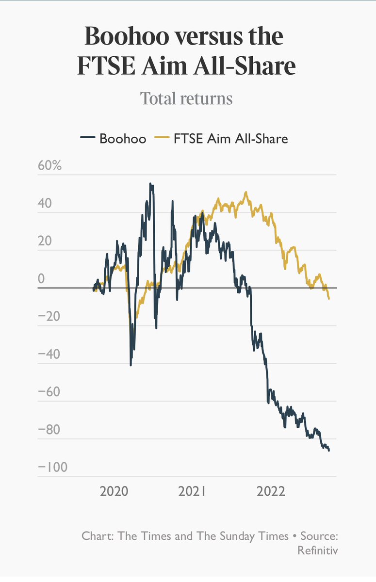 Another set of results, another profit warning for Boohoo yesterday. Being cheap shouldn’t keep investors hanging on, today’s Tempus: thetimes.co.uk/article/more-t…