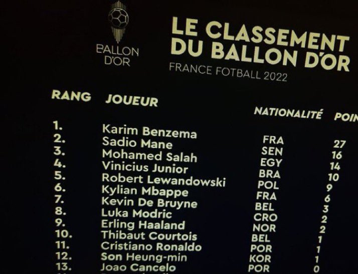 Full list: 2022 Ballon d'Or nominees