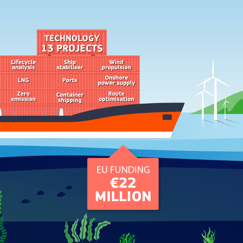 EU_MARE's tweet photo. While maritime transport 🚢 plays an essential role in the EU economy &amp; is one of the most energy-efficient modes of transport, it is also responsible for ≈2.9% of 🌎 emissions
On #WorldMaritimeDay discover how #EUFunds support solutions to decarbonise the shipping sector
#EMFF