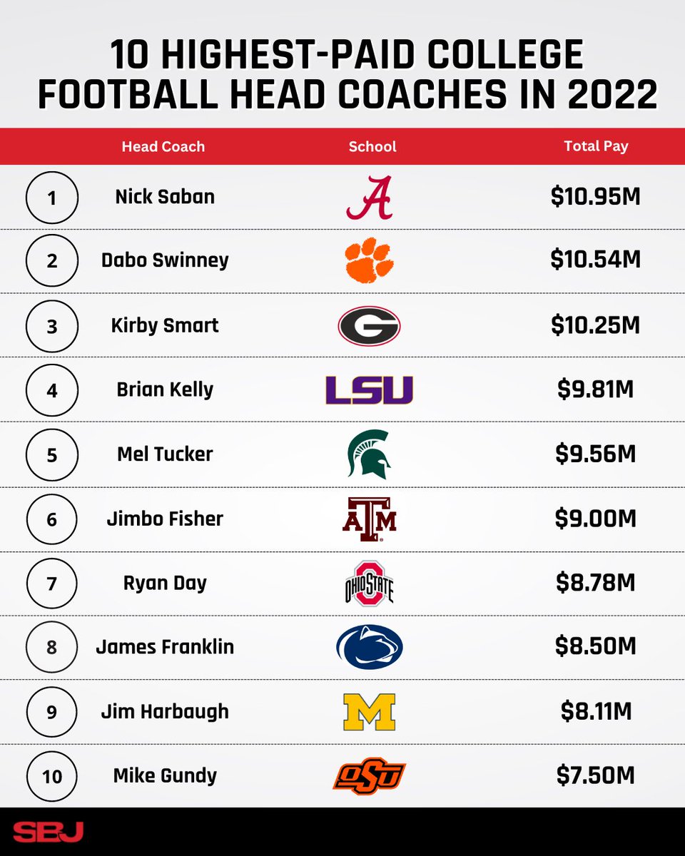 NCAA Football: The Highest Paid Coaches in 2023