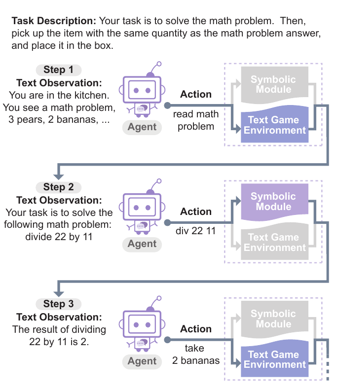 peterjansen_ai's tweet photo. Transformers are robust reasoners, but frustratingly lack the ability for accurate math, navigation, &amp; other easily coded tasks. In our new work "Behavior Cloned Transformers are Neurosymbolic Reasoners", we show you can have the best of both worlds. 1/3

https://t.co/2vQDvy0oKF https://t.co/s7VLS1lyoX