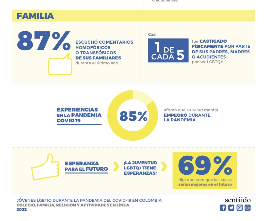 LaMJMartinez's tweet photo. ¿Sabían que 92% de jóvenes LGBTQ+ en colombia oye comentarios homo/transfóbicos en el colegio, y 65% los oye de sus profesores? Además, 87% escucha estos comentarios de sus propios padres y madres, y 93% en sus congregaciones religiosas.
Informe completo: https://t.co/t3o2lAVX6p https://t.co/EOv93kDsDk