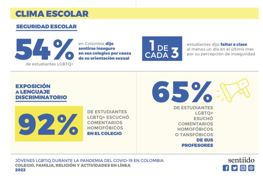 LaMJMartinez's tweet photo. ¿Sabían que 92% de jóvenes LGBTQ+ en colombia oye comentarios homo/transfóbicos en el colegio, y 65% los oye de sus profesores? Además, 87% escucha estos comentarios de sus propios padres y madres, y 93% en sus congregaciones religiosas.
Informe completo: https://t.co/t3o2lAVX6p https://t.co/EOv93kDsDk