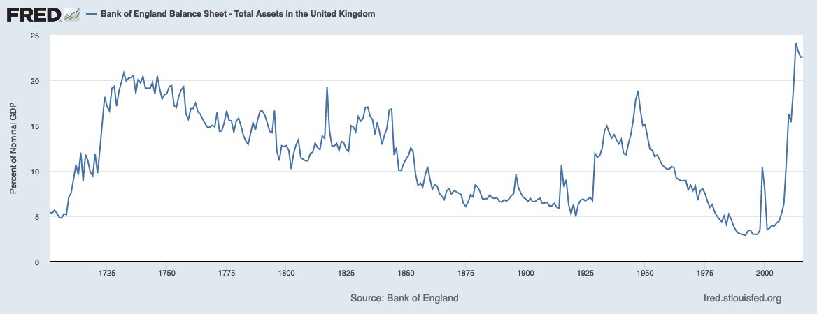 AmberPeterYoung's tweet photo. Do I dare use the word 'unprecedented'? The Bank of England is printing money to such an extent that the stimulus during the previous two world wars doesn't even come close to what they are doing now. Are we ready for Bitcoin yet? #bankofengland #BOE #unprecedented #Bitcoin https://t.co/ahb50Dvxf3