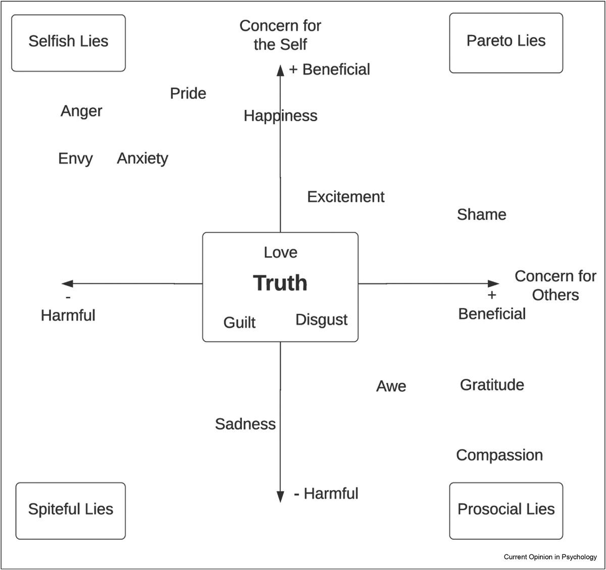 jeremyyip's tweet photo. In Current Opinion in Psychology, @KellyKiyeonLee and I examine how felt emotions influence different types of deception: selfish lies, prosocial lies, spiteful lies, and pareto lies.  https://t.co/Quyi2mYT7D https://t.co/xR5MP1Rn2e