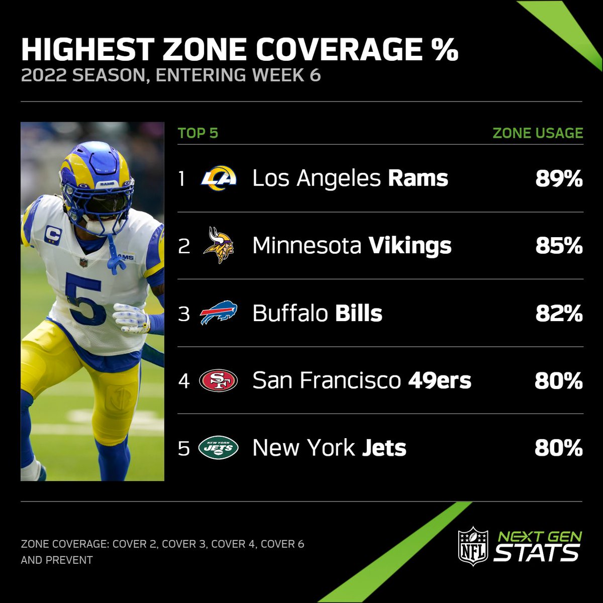 Next Gen Stats on Twitter "Here's a look at the defenses that run the