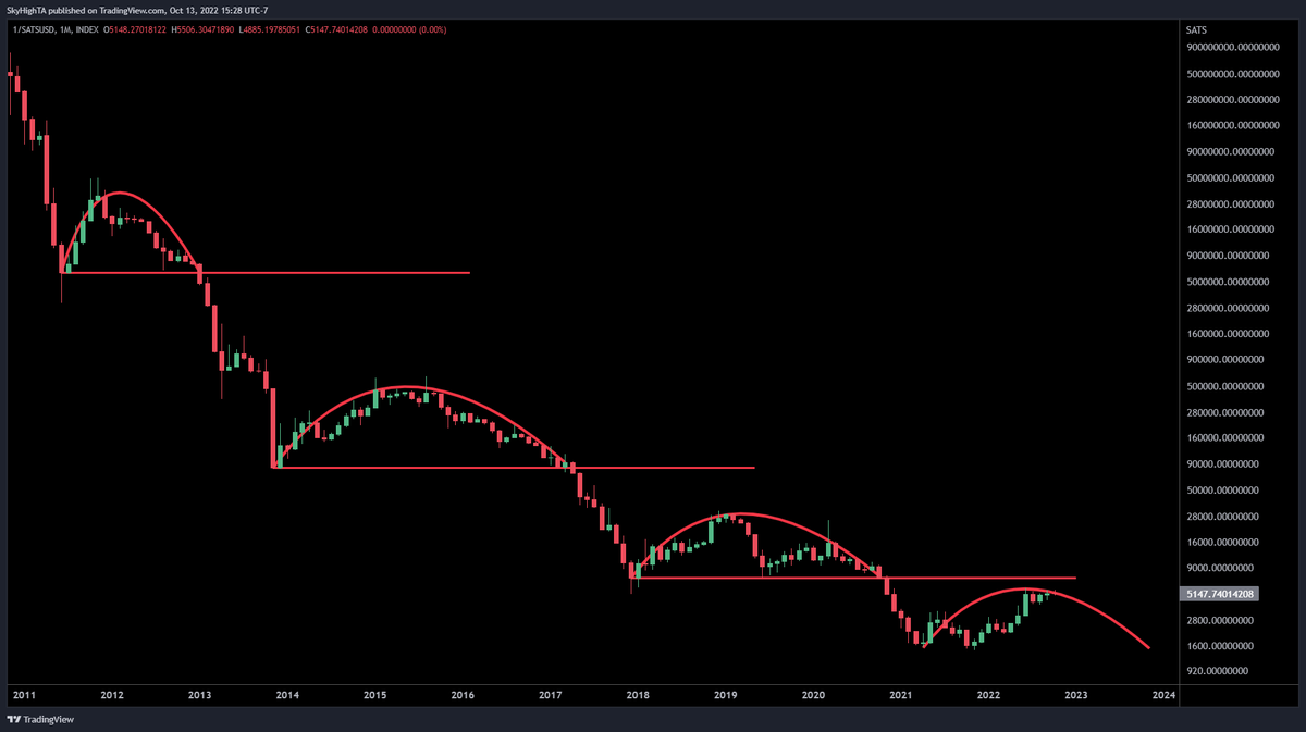 SuperBitcoinBro's tweet image. This is my long-term base case for $BTC

USD is going to zero when priced in sats

May or may not be more pain in store for hodlers but don&apos;t get too cute trying to play the dollar long