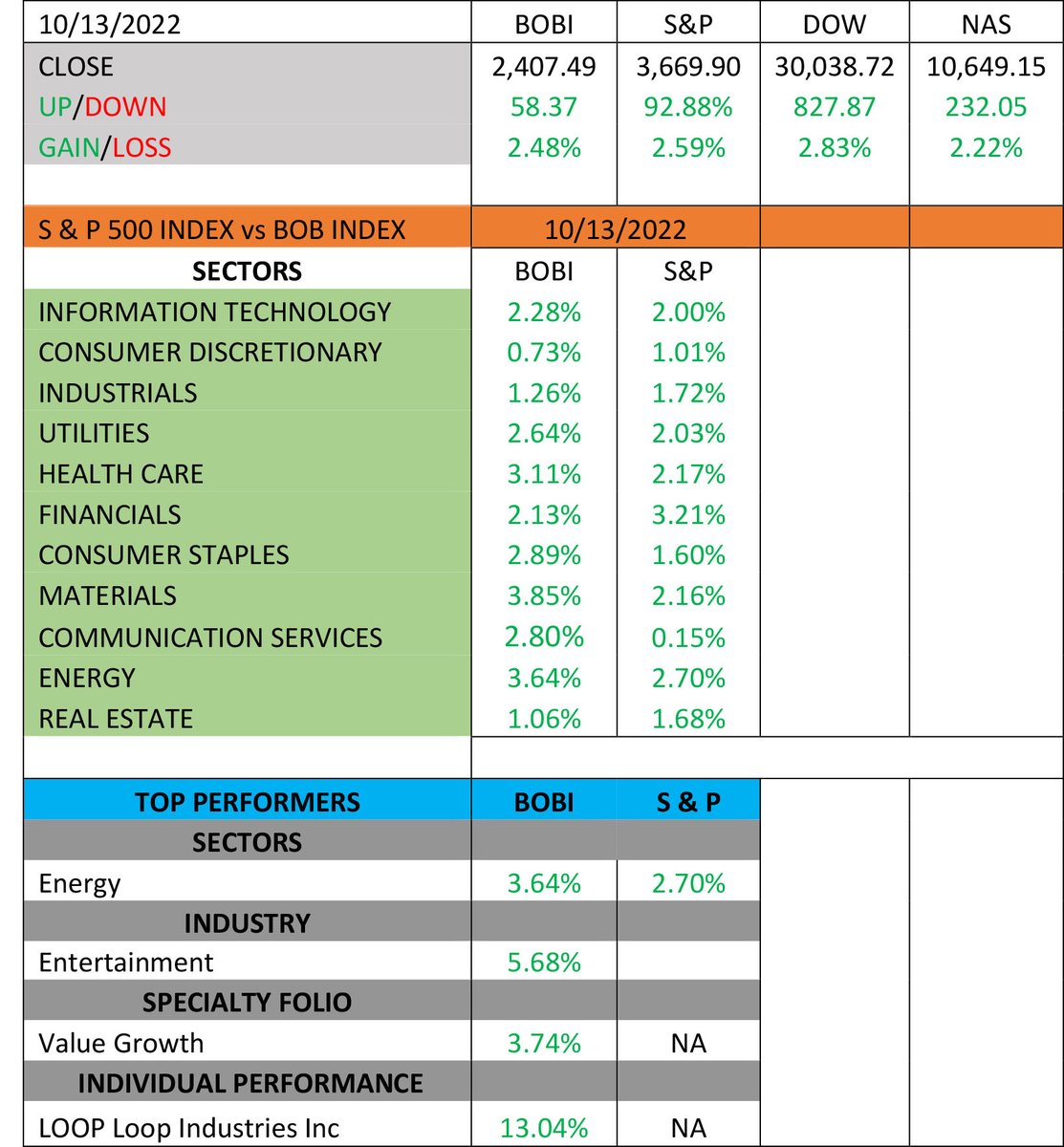 bookofbrikk's tweet photo. #BOBI rises 2.48% on Thursday as markets have dramatic intraday reversal to close with a rally…#S&P adds 2.59%...#DOW climbs 2.83%...#NAS picks up 2.22%... $LOOP is best performer on the #BOBI up 13.04%... $UBX leads the #BOBINDEX Composite up 8.26% https://t.co/FSkuRx0jG4