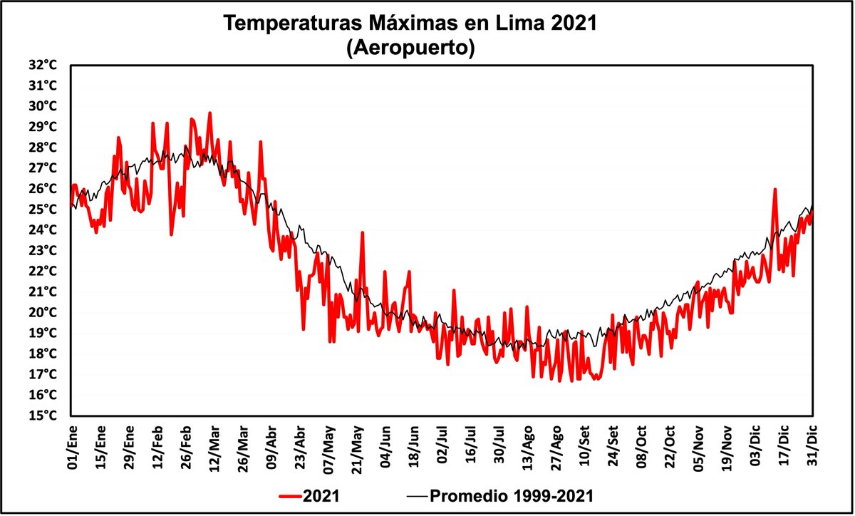 hombredeltiempo's tweet photo. Frío. 3ºC por debajo de lo normal hoy en #Lima-#Callao. Básicamente, estamos ya 14 meses seguidos con las temperaturas máximas consistentemente debajo de lo normal. No esperemos que eso cambie en lo que queda del año. Aumentarán las temperaturas pero no se normalizarán.
#LaNiña https://t.co/XLUVnVK71f